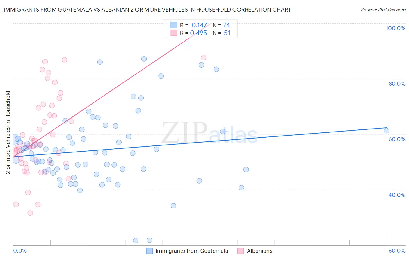 Immigrants from Guatemala vs Albanian 2 or more Vehicles in Household