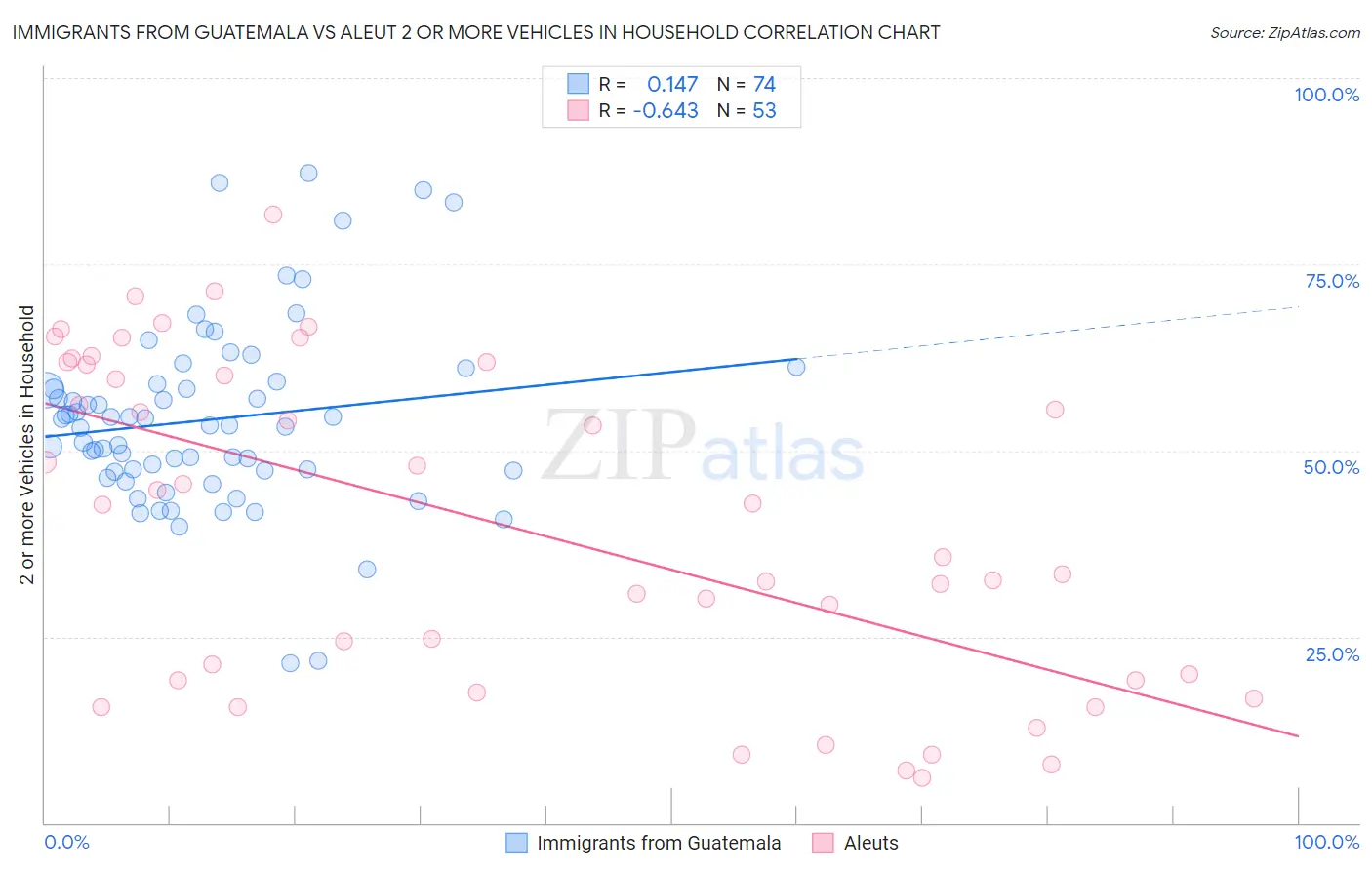 Immigrants from Guatemala vs Aleut 2 or more Vehicles in Household