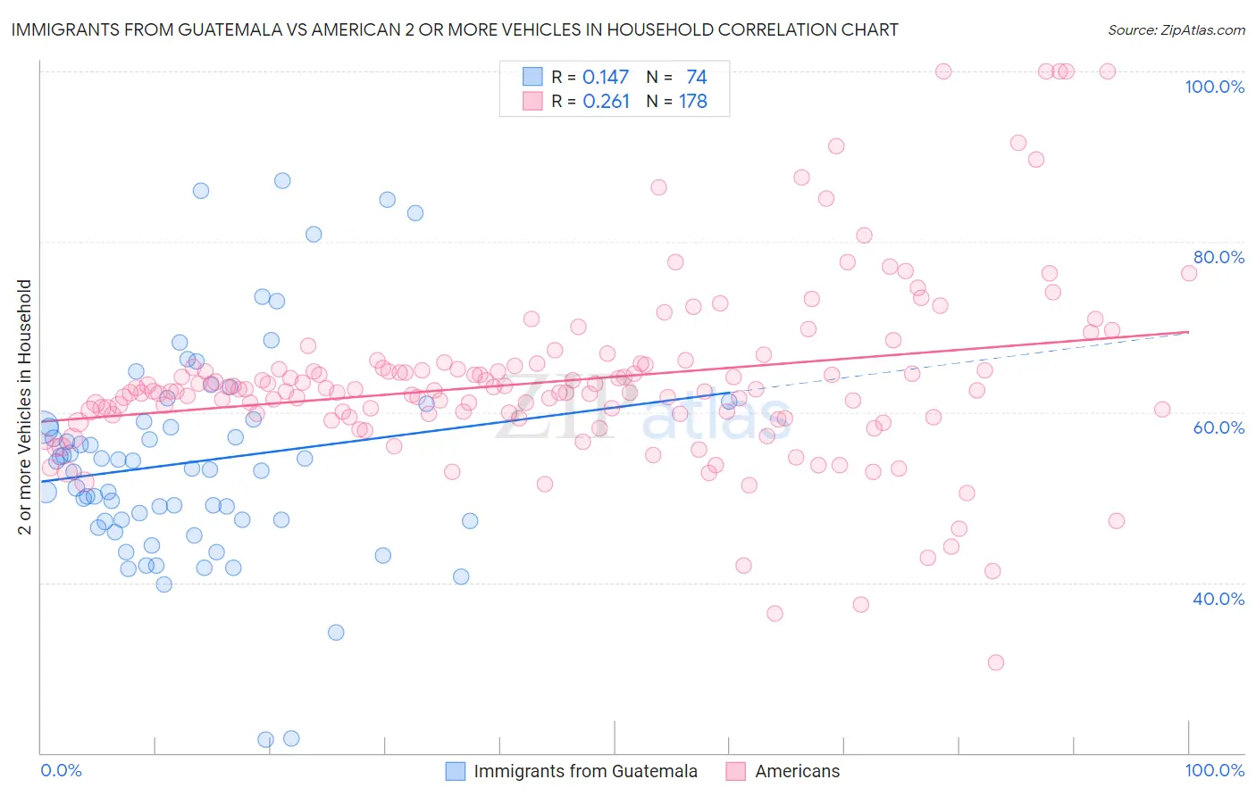 Immigrants from Guatemala vs American 2 or more Vehicles in Household