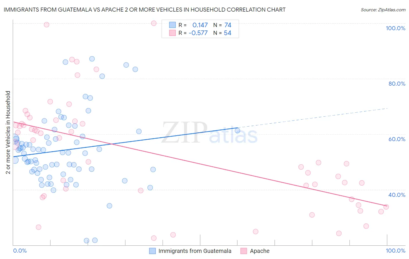 Immigrants from Guatemala vs Apache 2 or more Vehicles in Household