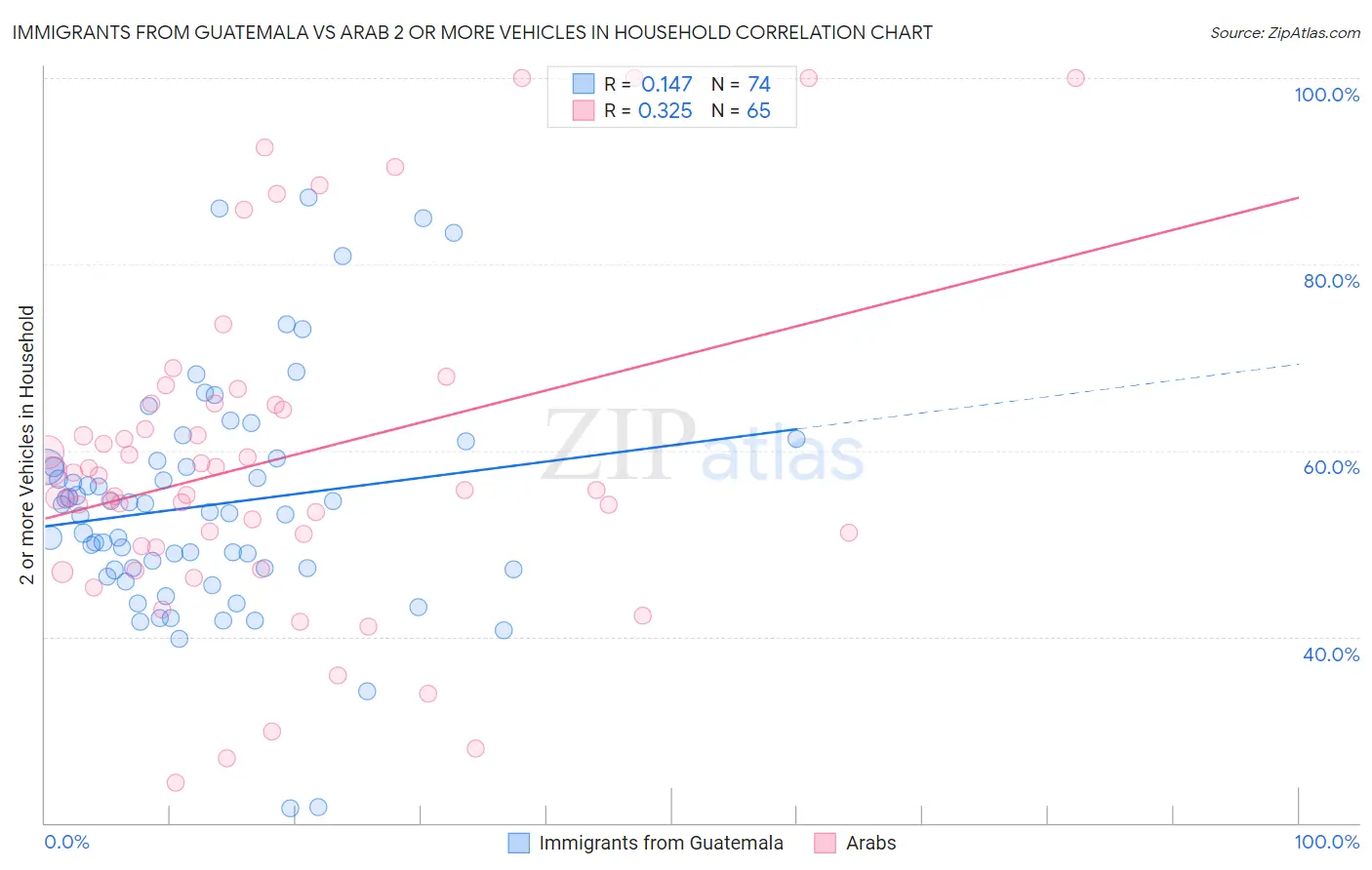 Immigrants from Guatemala vs Arab 2 or more Vehicles in Household