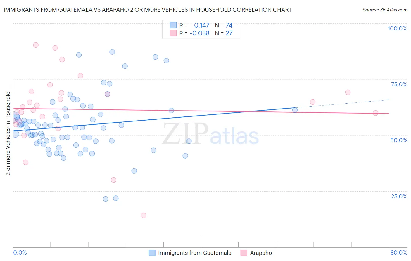 Immigrants from Guatemala vs Arapaho 2 or more Vehicles in Household