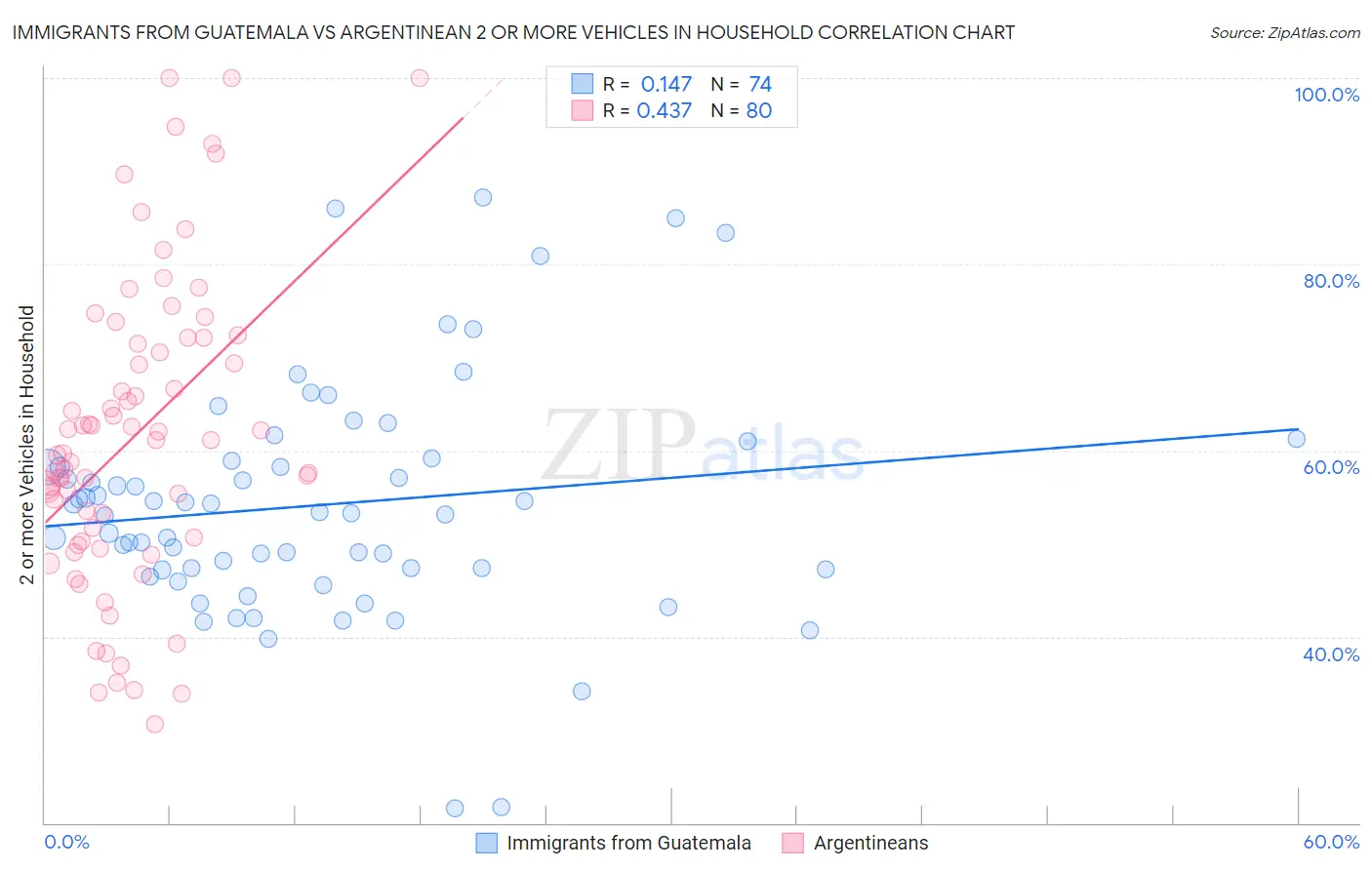 Immigrants from Guatemala vs Argentinean 2 or more Vehicles in Household