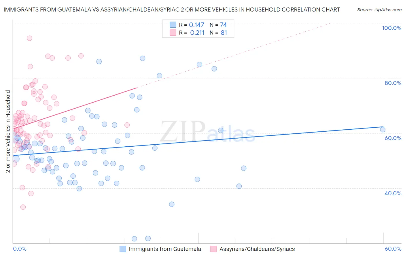 Immigrants from Guatemala vs Assyrian/Chaldean/Syriac 2 or more Vehicles in Household
