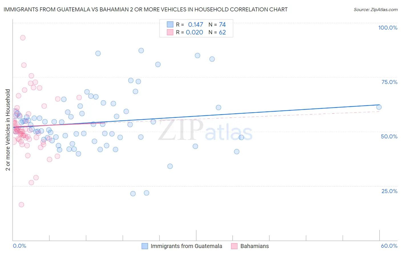 Immigrants from Guatemala vs Bahamian 2 or more Vehicles in Household