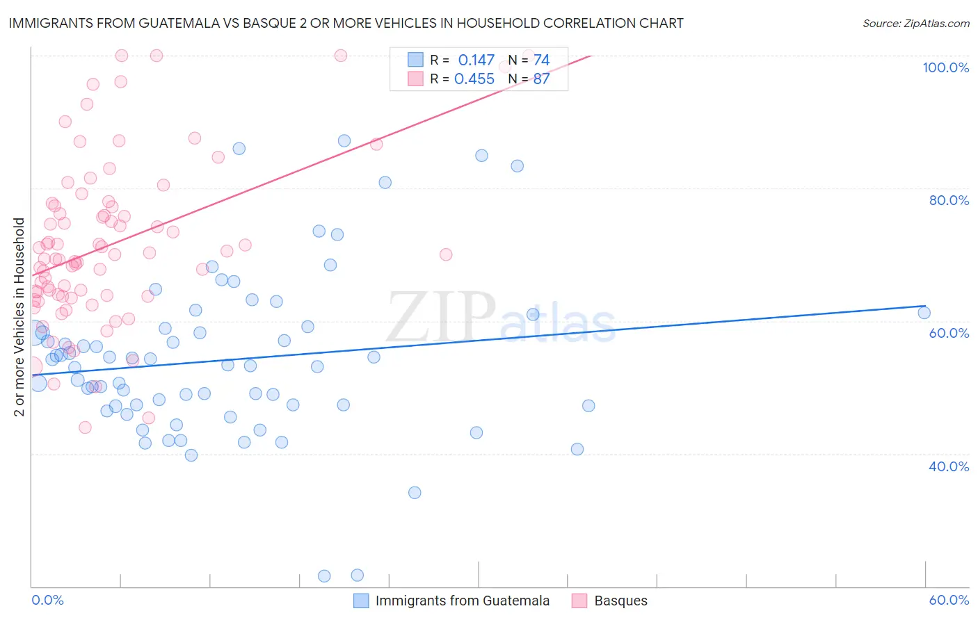 Immigrants from Guatemala vs Basque 2 or more Vehicles in Household