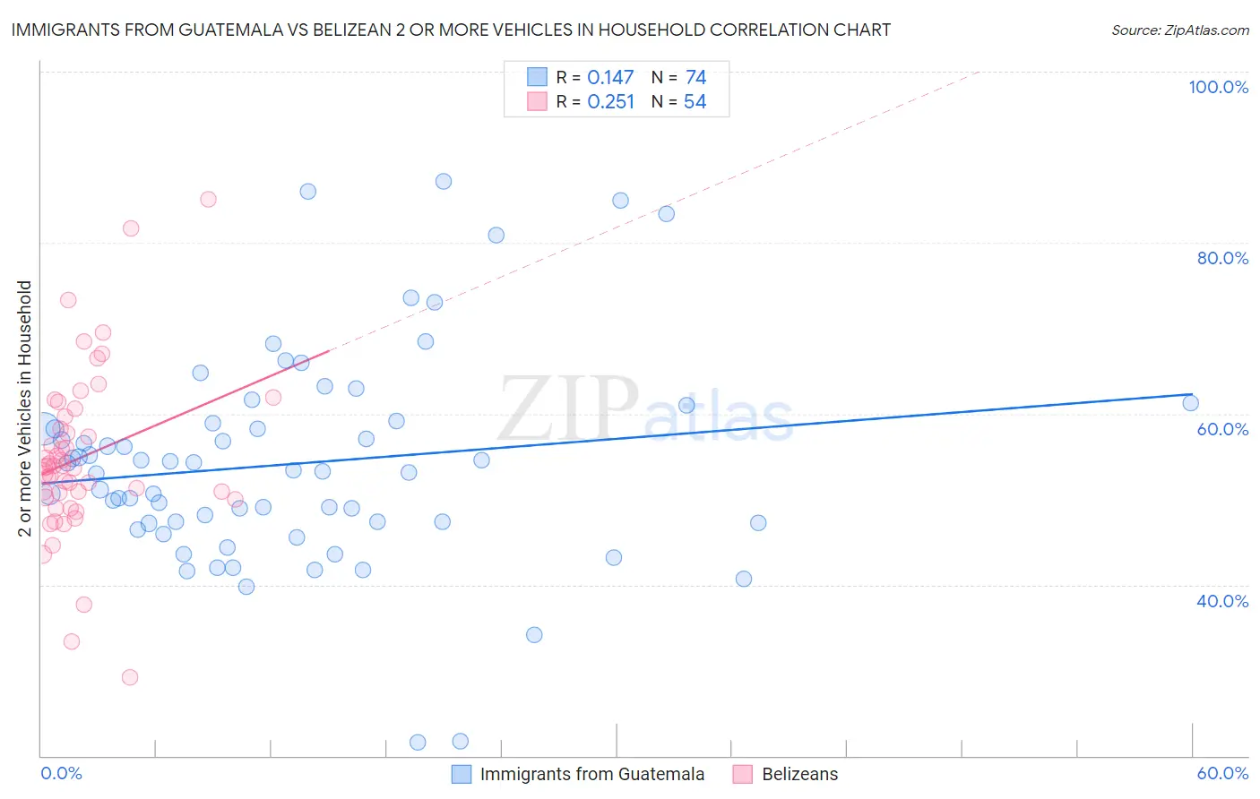 Immigrants from Guatemala vs Belizean 2 or more Vehicles in Household