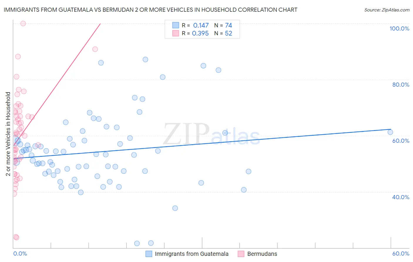 Immigrants from Guatemala vs Bermudan 2 or more Vehicles in Household