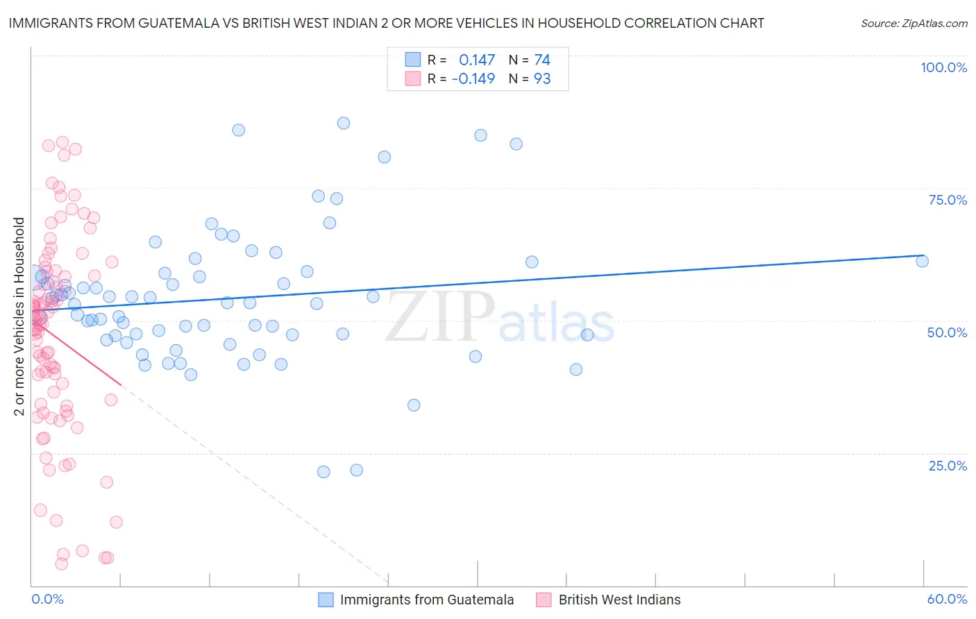 Immigrants from Guatemala vs British West Indian 2 or more Vehicles in Household