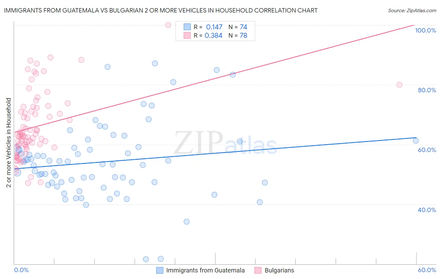 Immigrants from Guatemala vs Bulgarian 2 or more Vehicles in Household