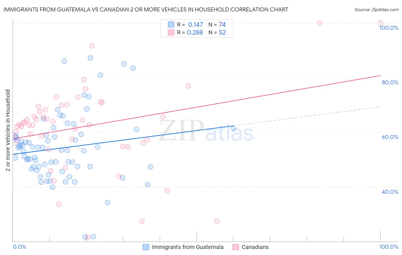 Immigrants from Guatemala vs Canadian 2 or more Vehicles in Household