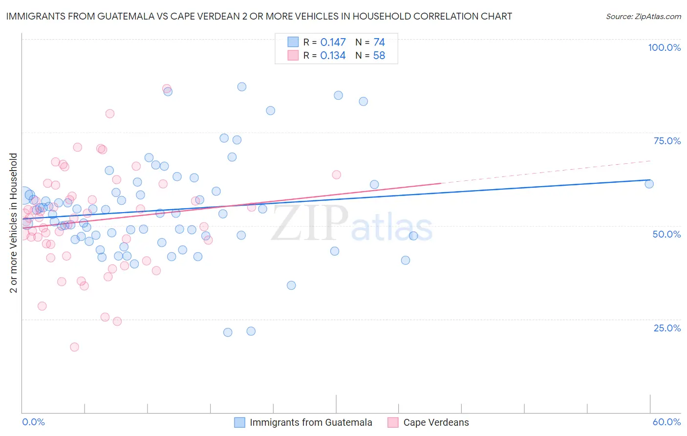 Immigrants from Guatemala vs Cape Verdean 2 or more Vehicles in Household