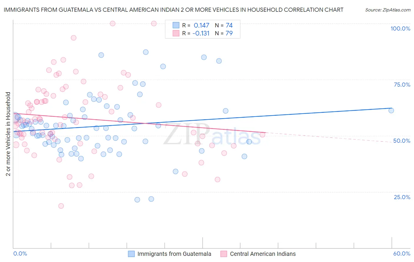 Immigrants from Guatemala vs Central American Indian 2 or more Vehicles in Household