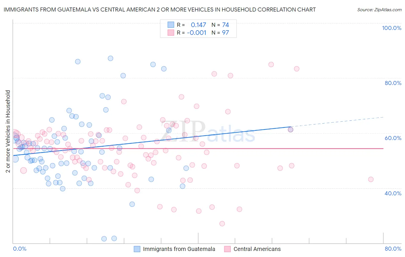 Immigrants from Guatemala vs Central American 2 or more Vehicles in Household