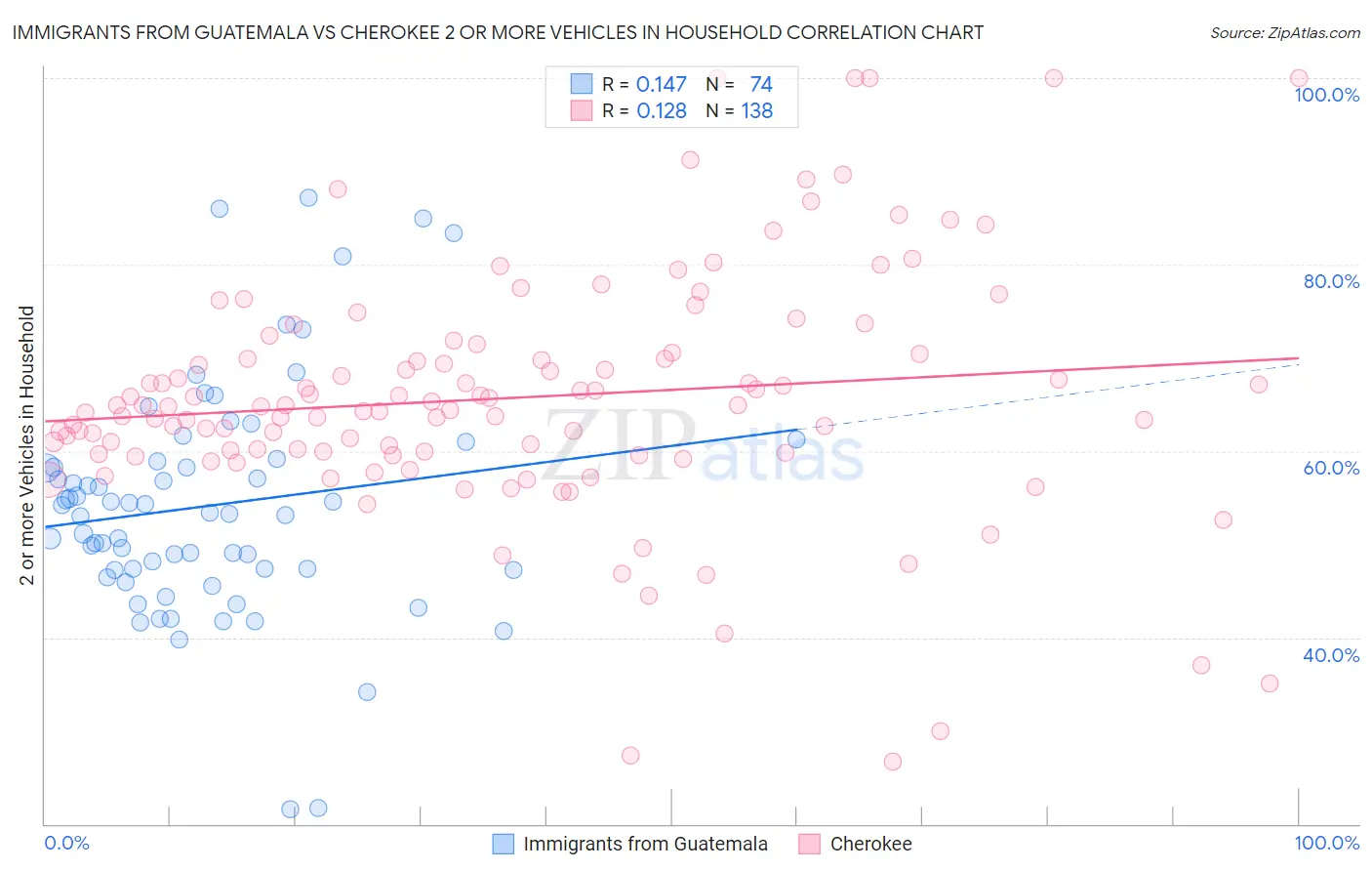 Immigrants from Guatemala vs Cherokee 2 or more Vehicles in Household