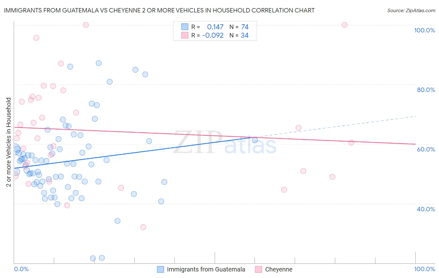 Immigrants from Guatemala vs Cheyenne 2 or more Vehicles in Household