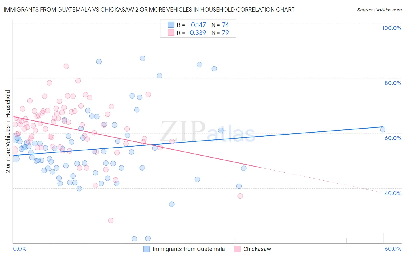 Immigrants from Guatemala vs Chickasaw 2 or more Vehicles in Household