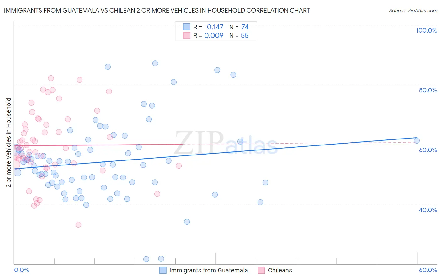 Immigrants from Guatemala vs Chilean 2 or more Vehicles in Household