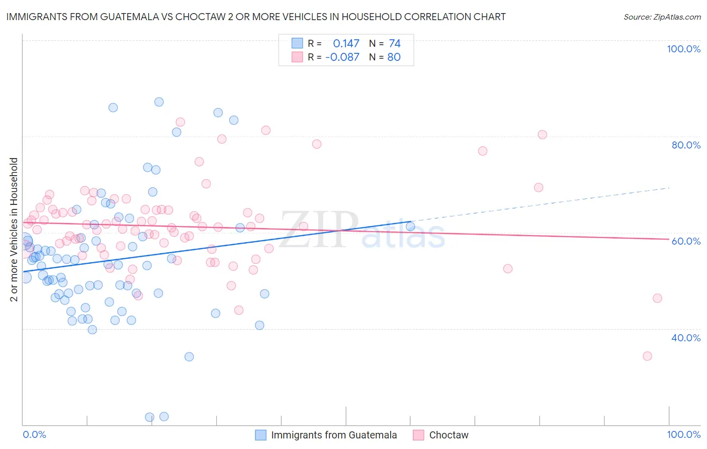 Immigrants from Guatemala vs Choctaw 2 or more Vehicles in Household