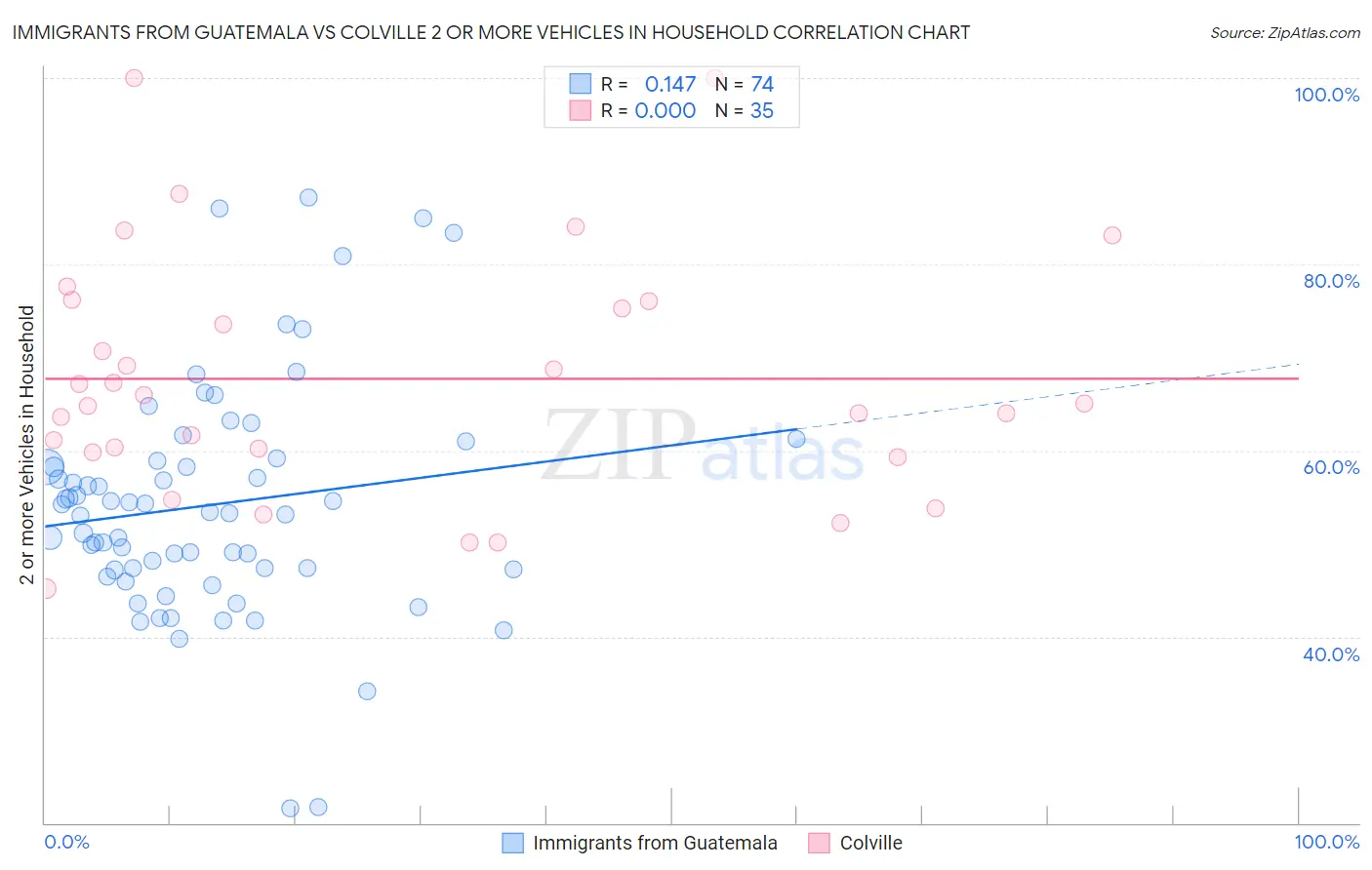 Immigrants from Guatemala vs Colville 2 or more Vehicles in Household