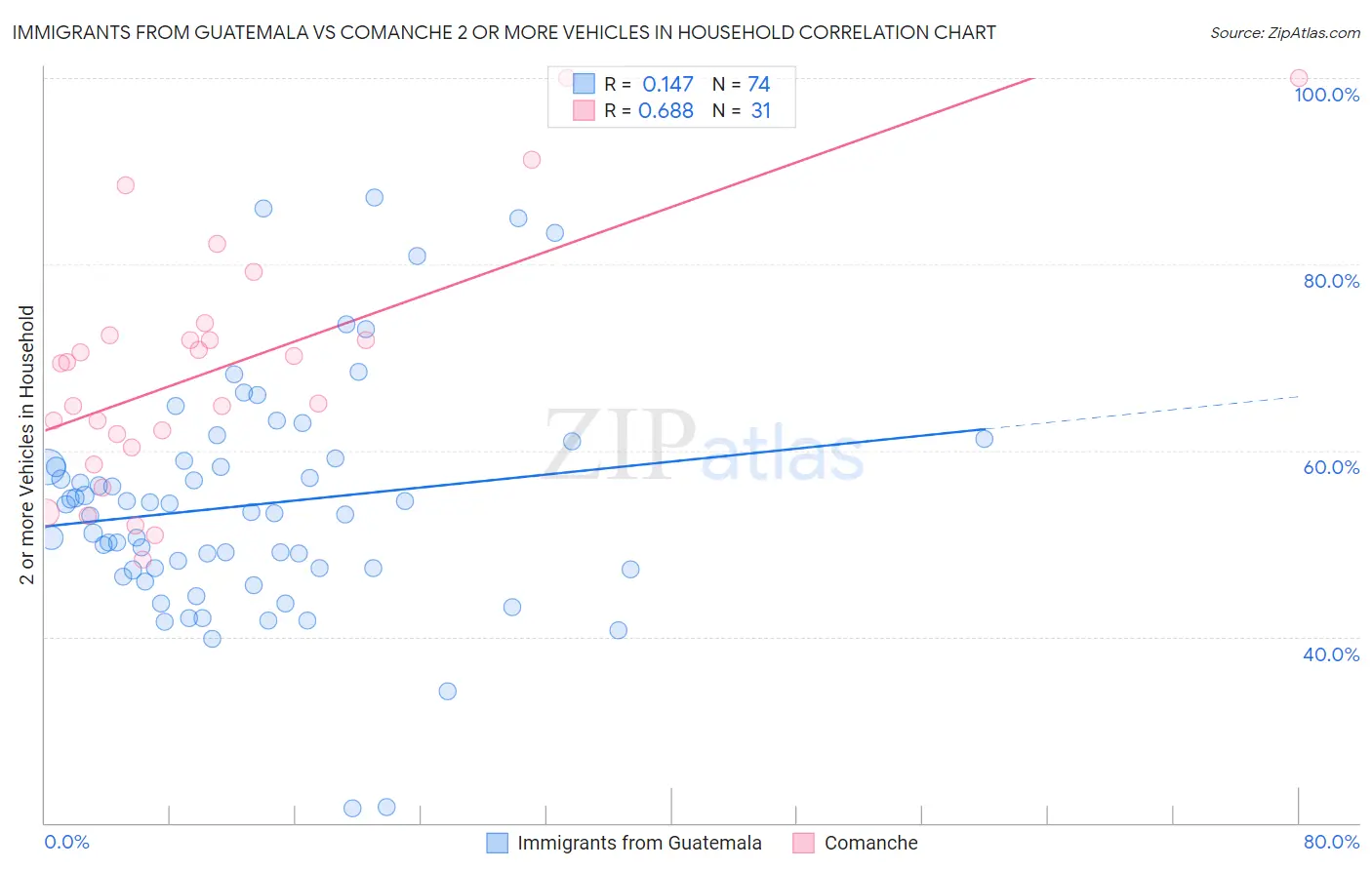 Immigrants from Guatemala vs Comanche 2 or more Vehicles in Household