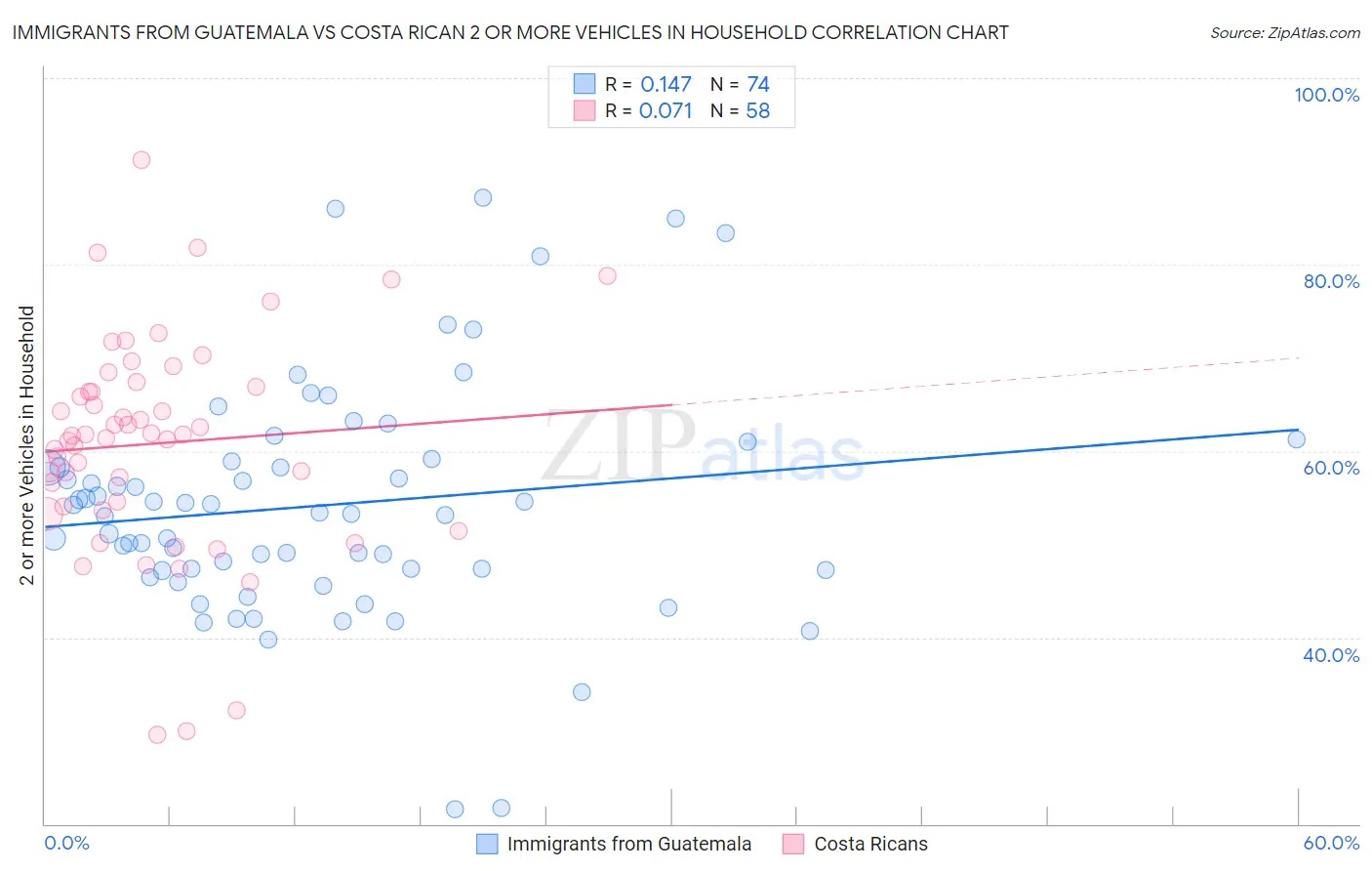 Immigrants from Guatemala vs Costa Rican 2 or more Vehicles in Household