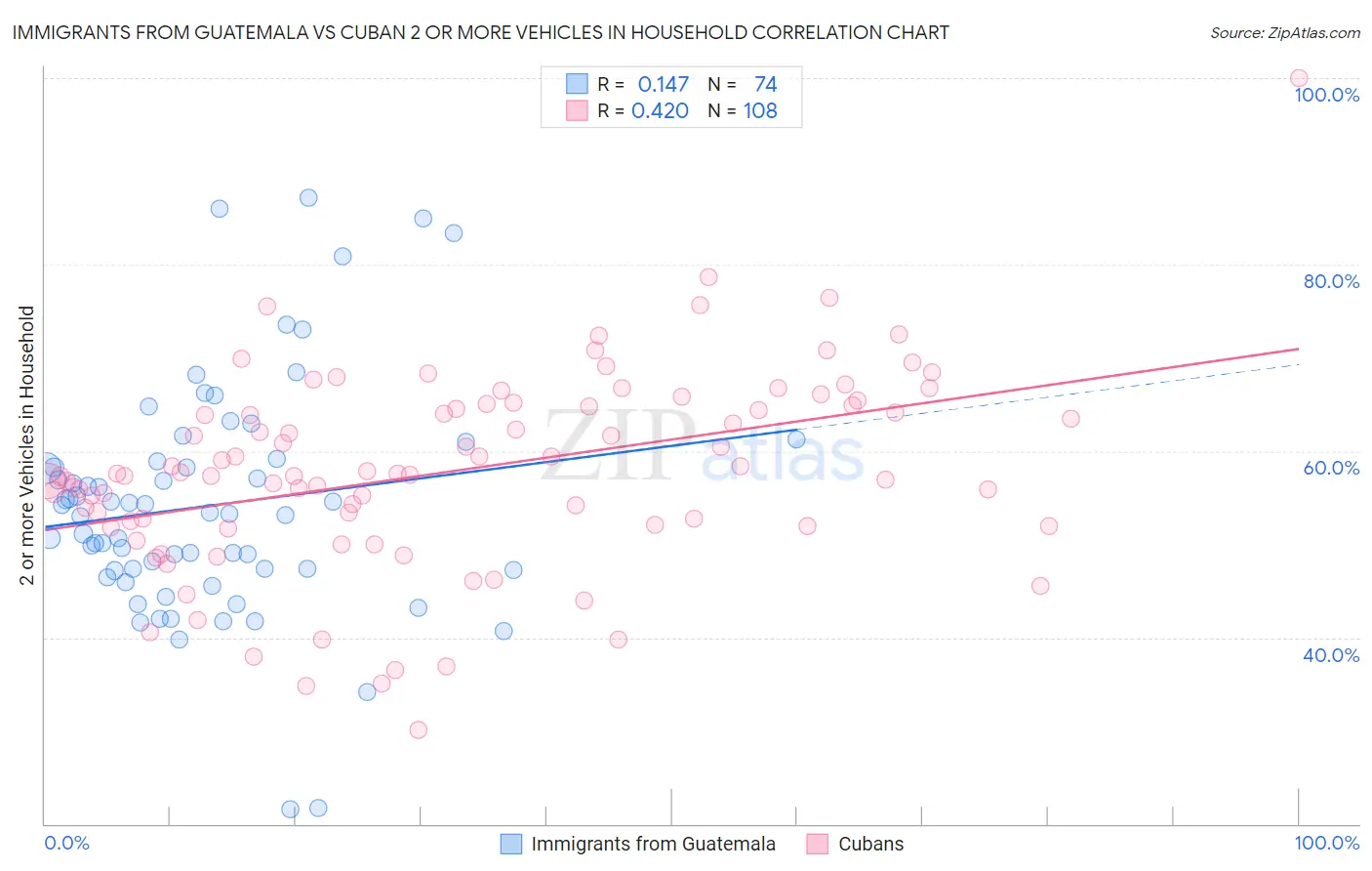 Immigrants from Guatemala vs Cuban 2 or more Vehicles in Household