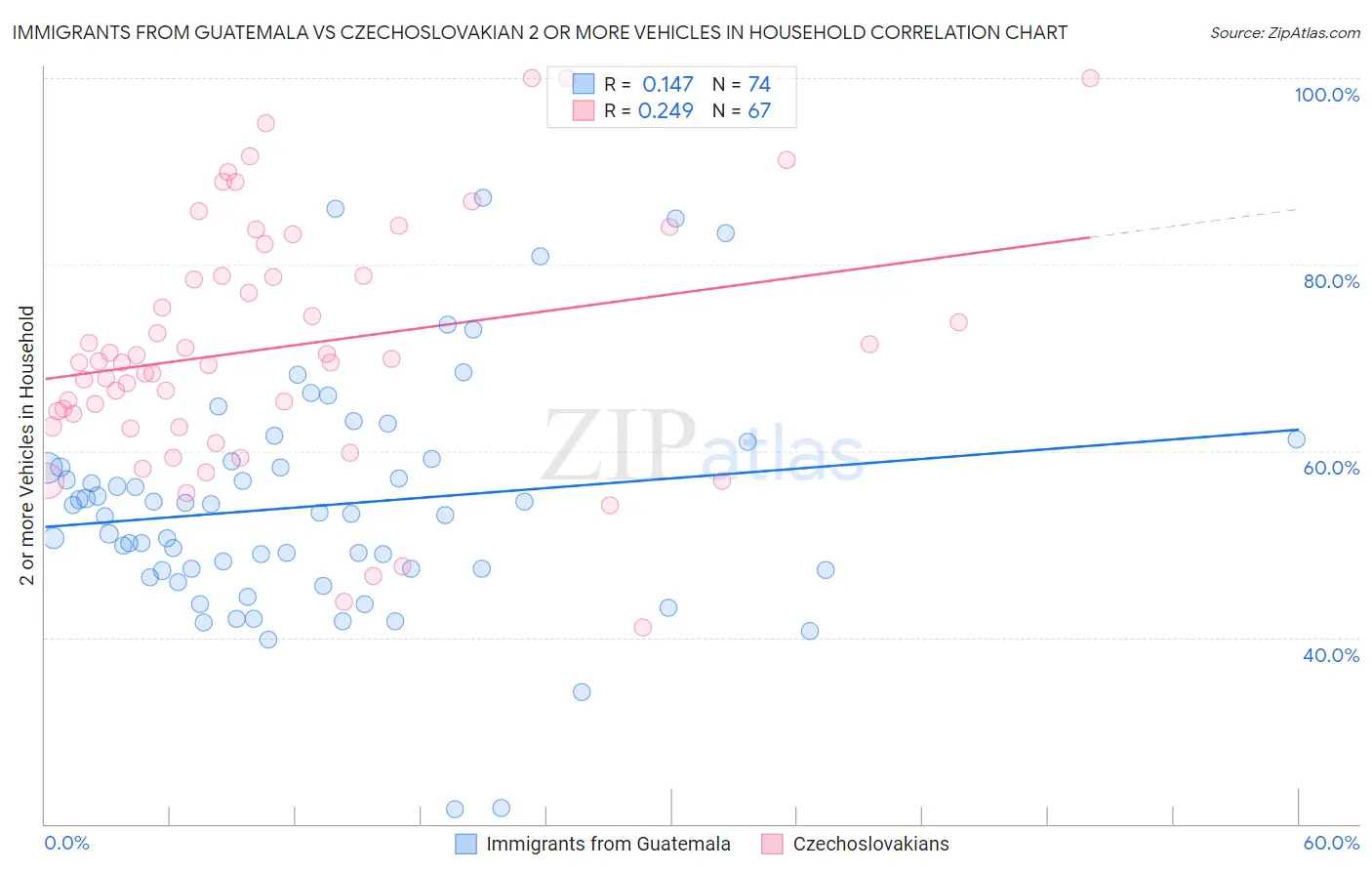 Immigrants from Guatemala vs Czechoslovakian 2 or more Vehicles in Household