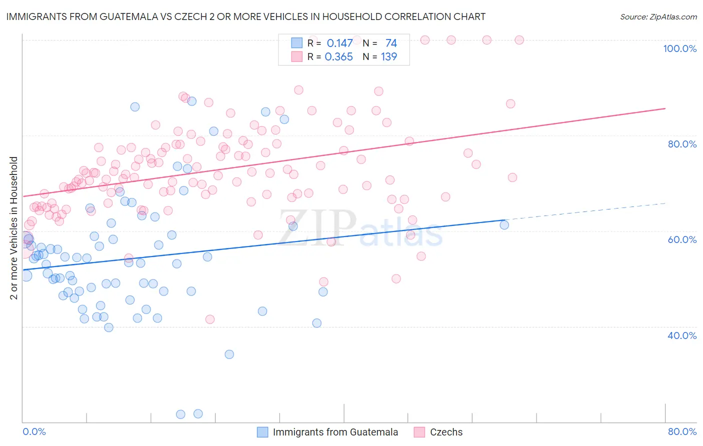 Immigrants from Guatemala vs Czech 2 or more Vehicles in Household