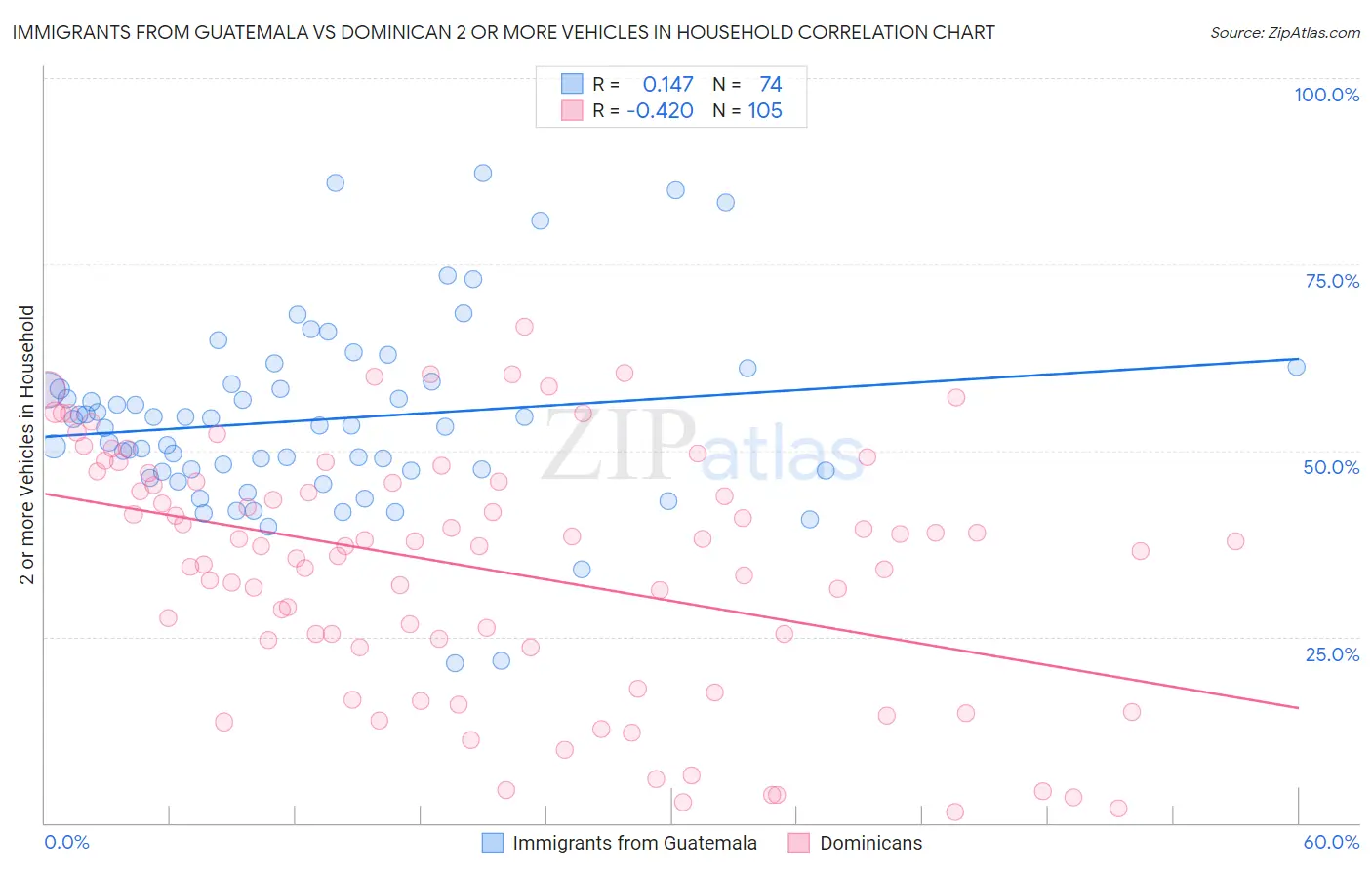 Immigrants from Guatemala vs Dominican 2 or more Vehicles in Household