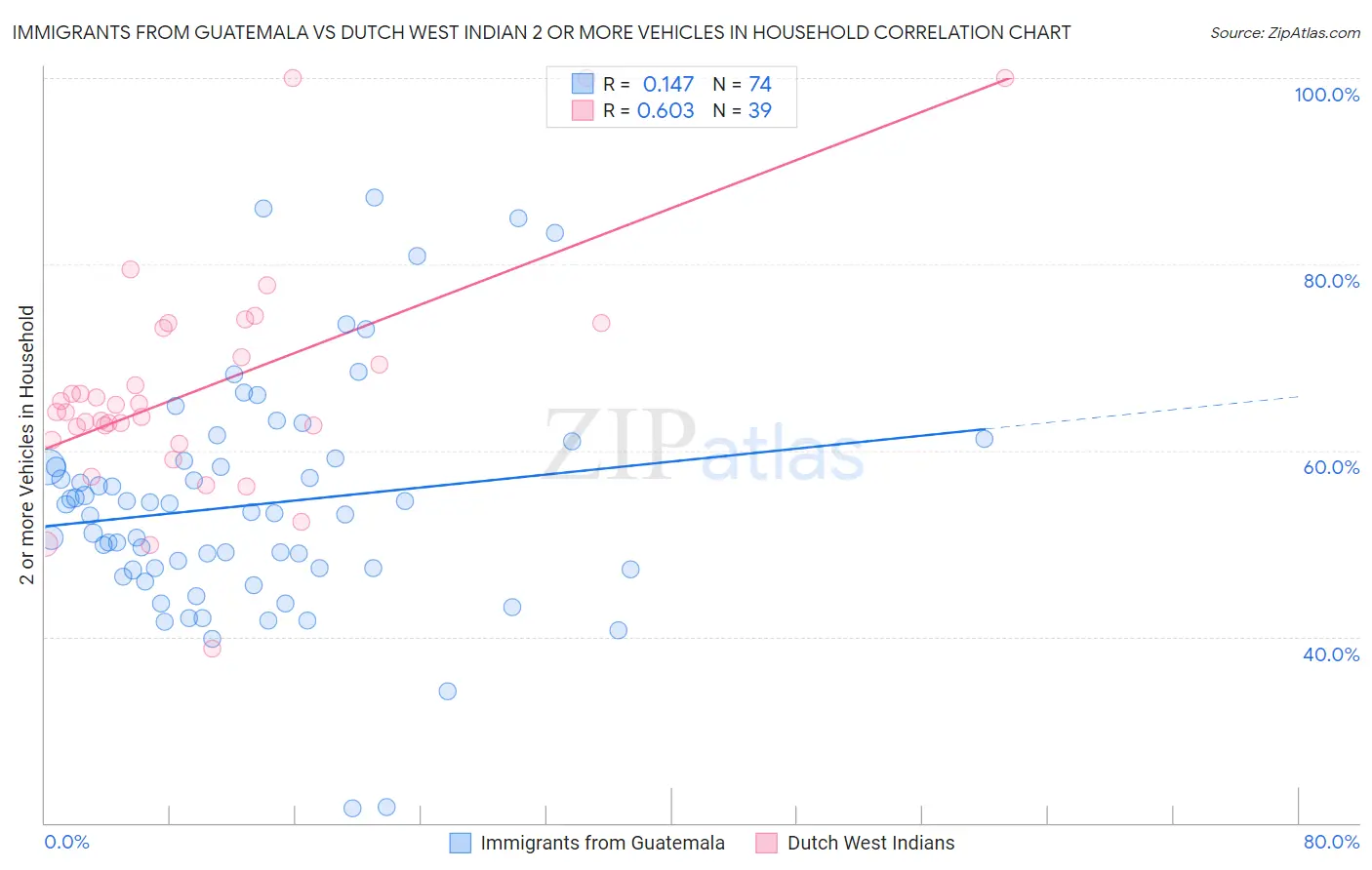 Immigrants from Guatemala vs Dutch West Indian 2 or more Vehicles in Household