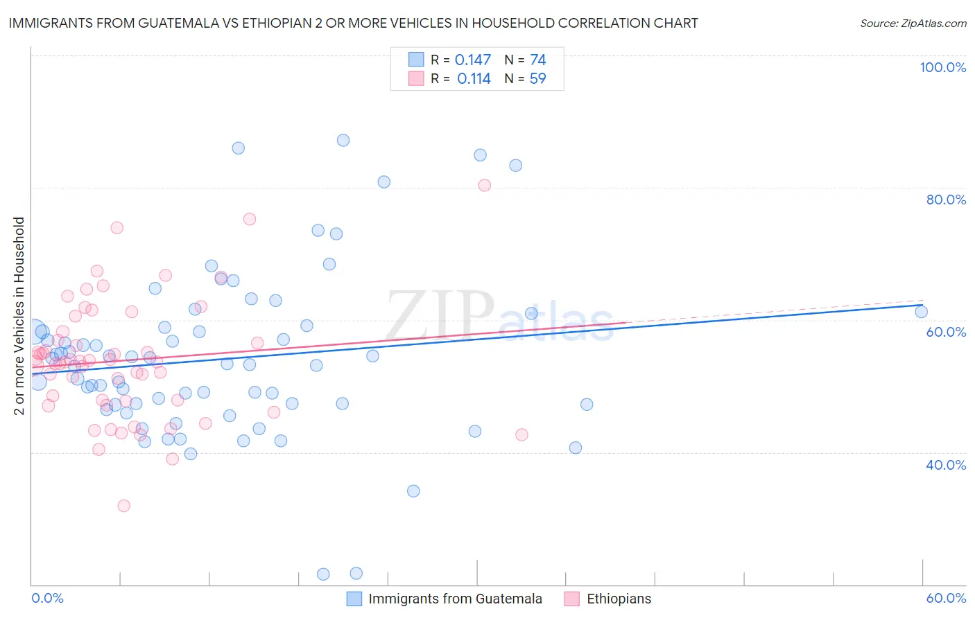 Immigrants from Guatemala vs Ethiopian 2 or more Vehicles in Household