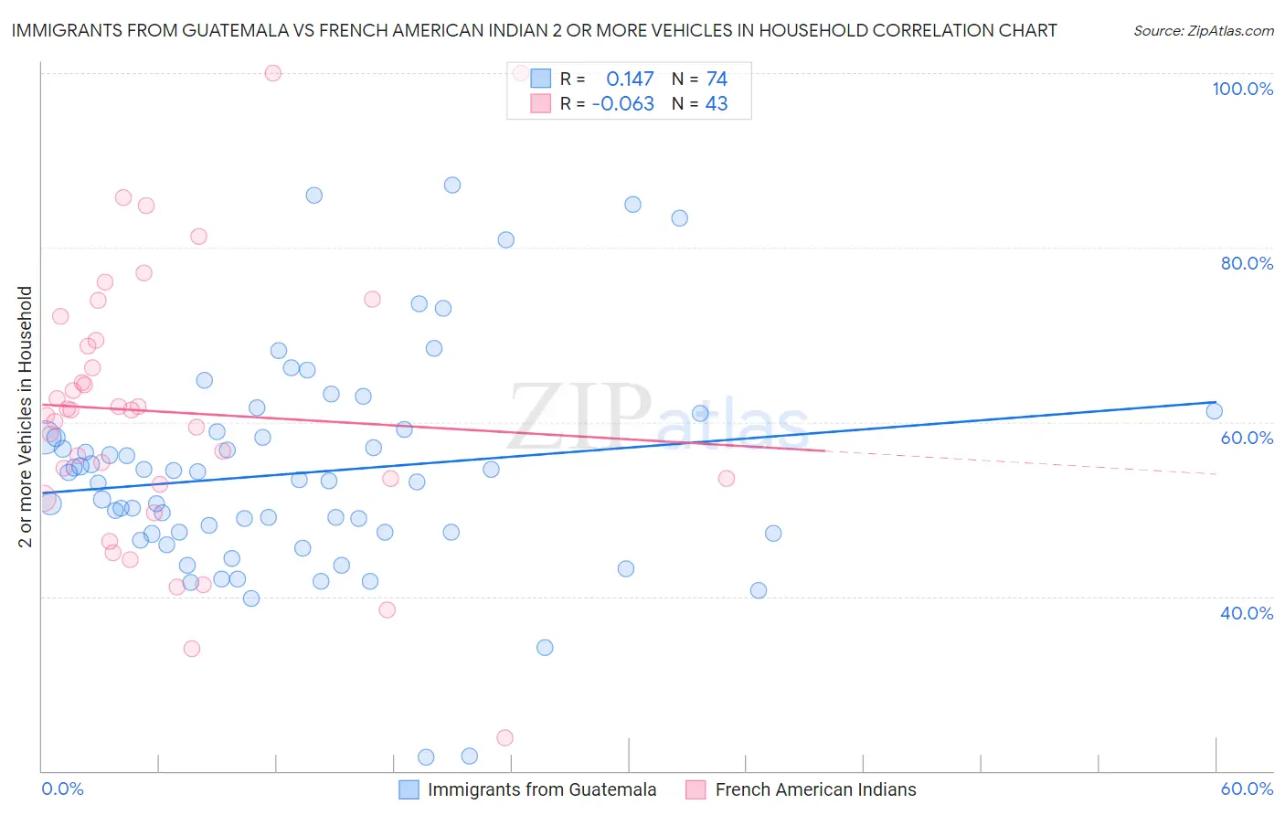 Immigrants from Guatemala vs French American Indian 2 or more Vehicles in Household