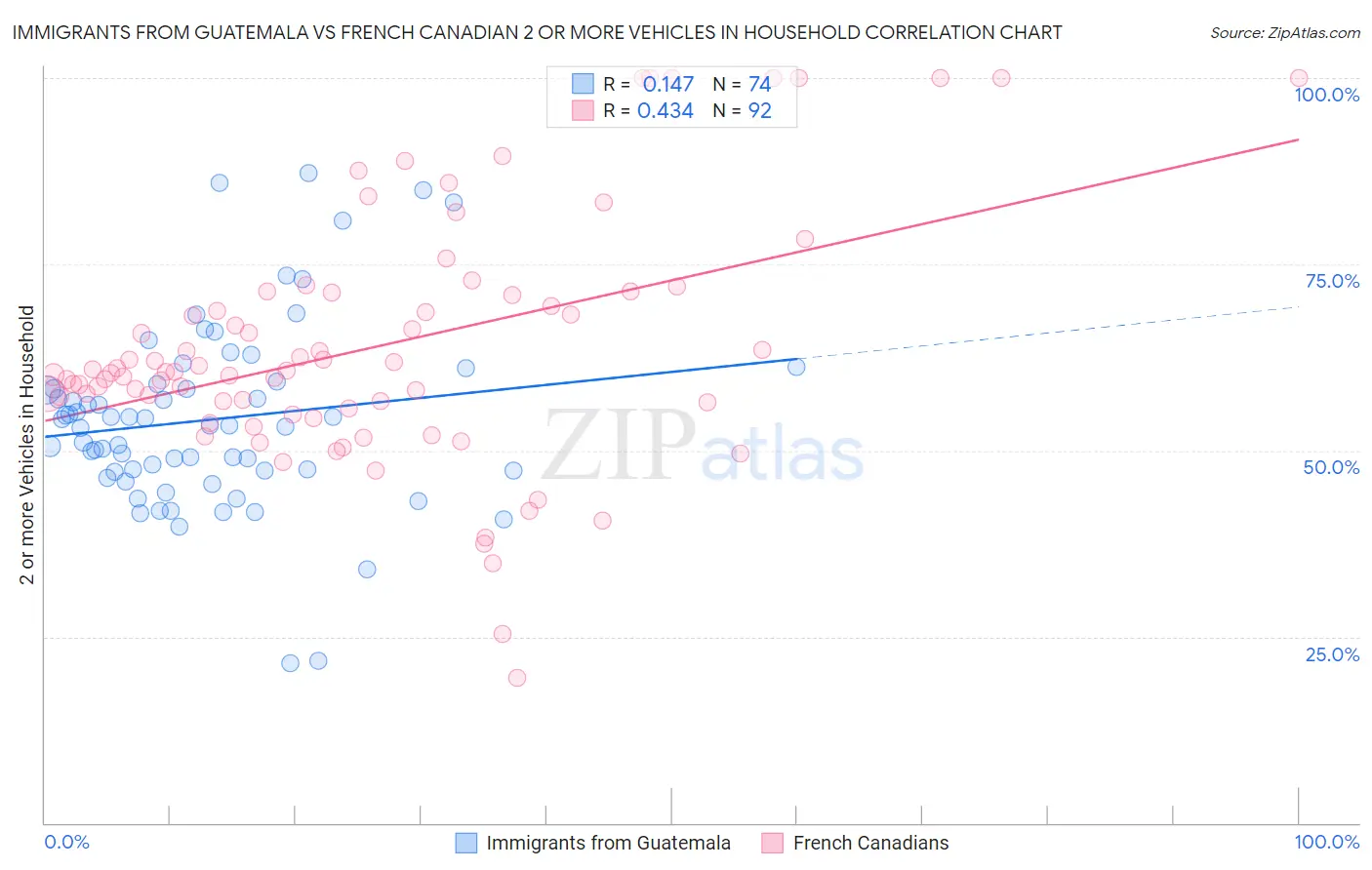 Immigrants from Guatemala vs French Canadian 2 or more Vehicles in Household