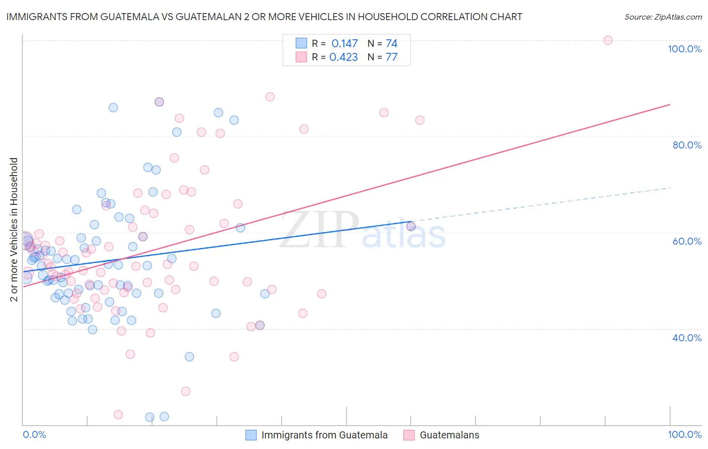 Immigrants from Guatemala vs Guatemalan 2 or more Vehicles in Household