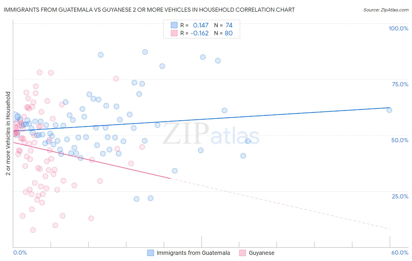 Immigrants from Guatemala vs Guyanese 2 or more Vehicles in Household