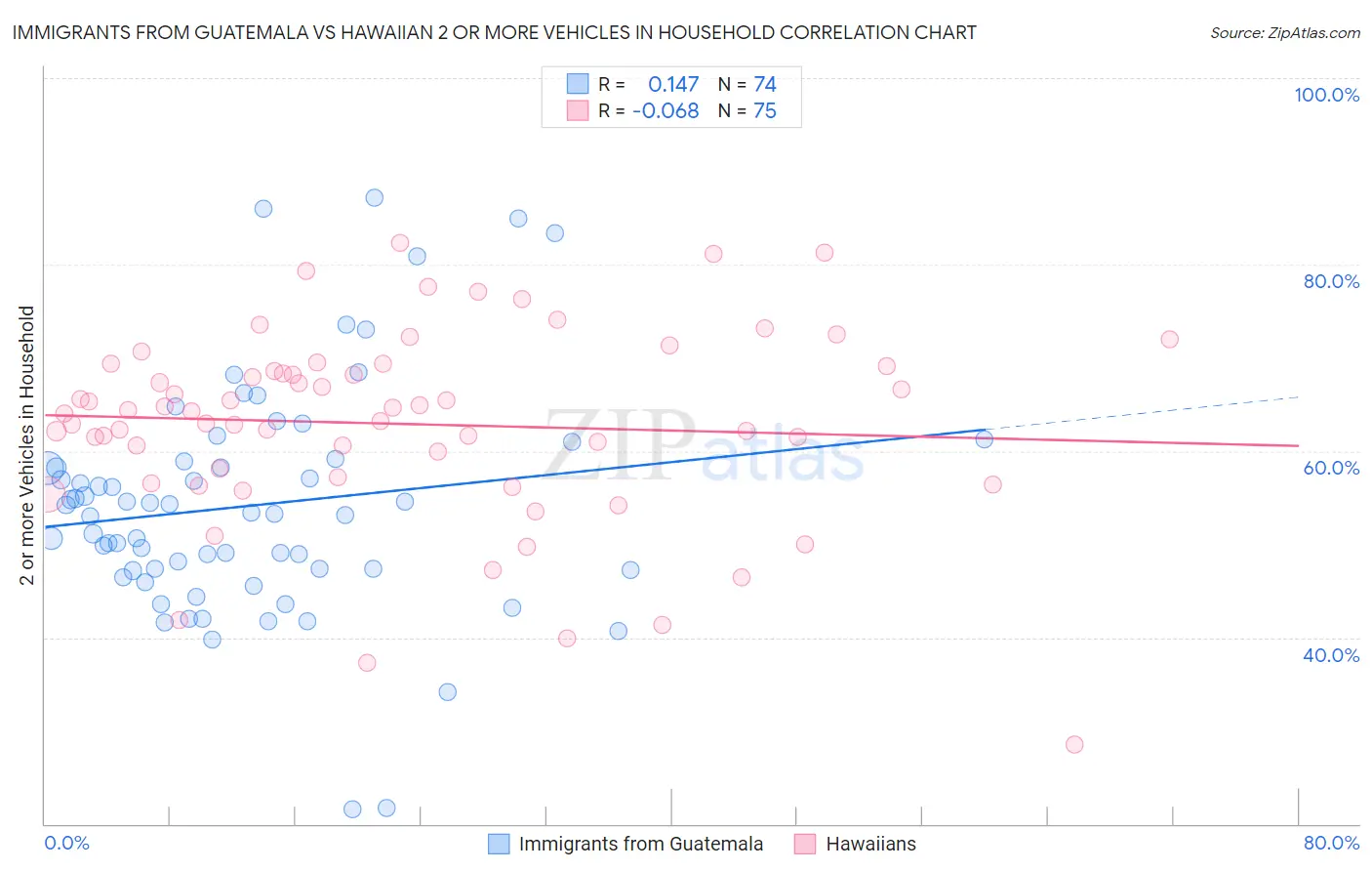 Immigrants from Guatemala vs Hawaiian 2 or more Vehicles in Household