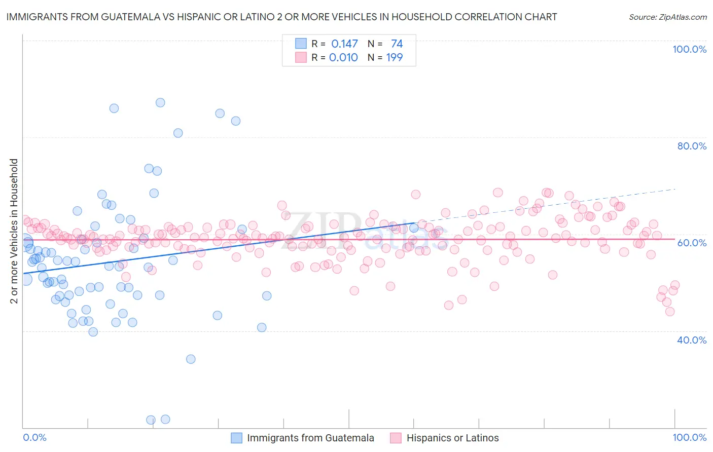 Immigrants from Guatemala vs Hispanic or Latino 2 or more Vehicles in Household