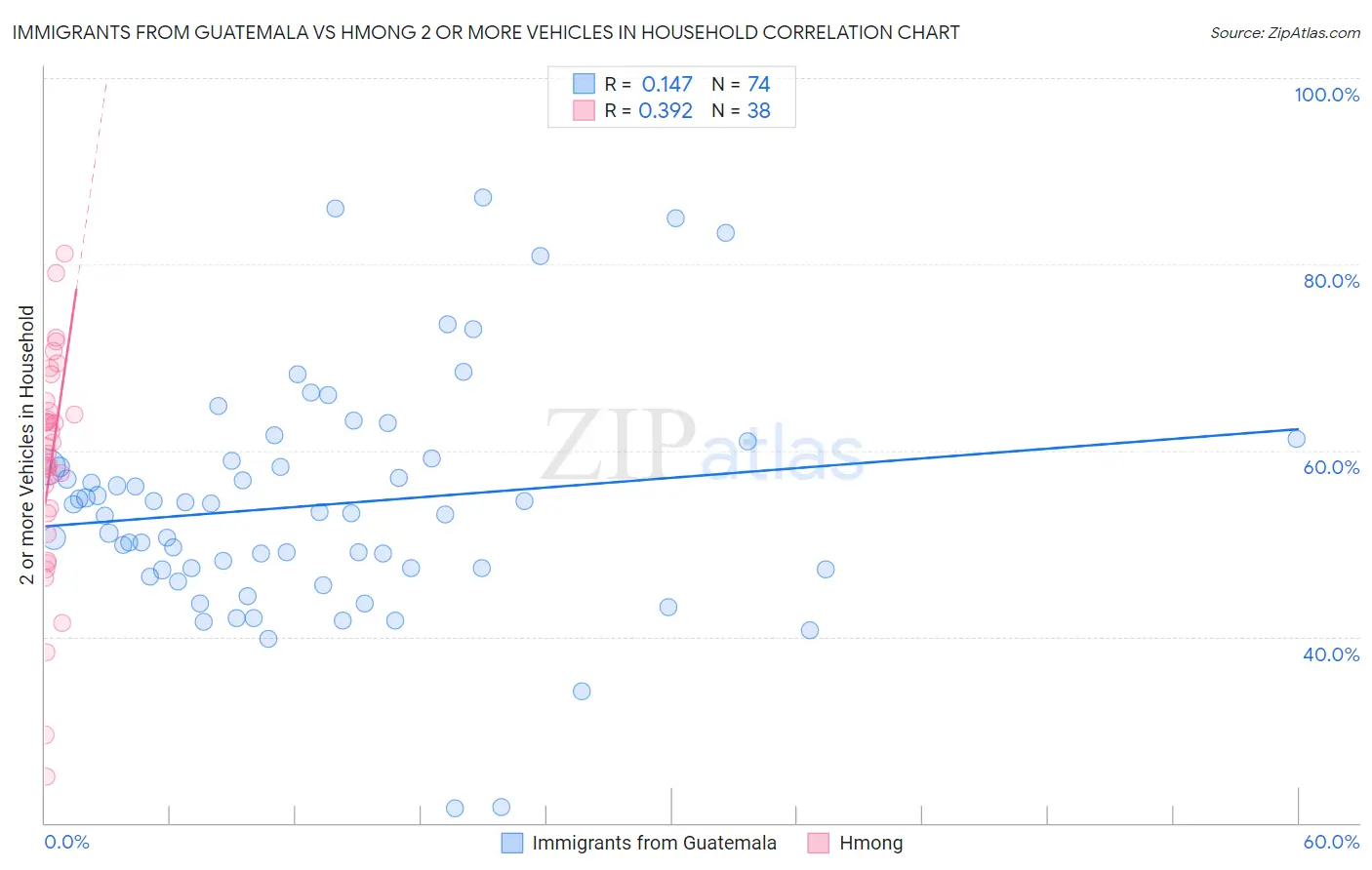 Immigrants from Guatemala vs Hmong 2 or more Vehicles in Household