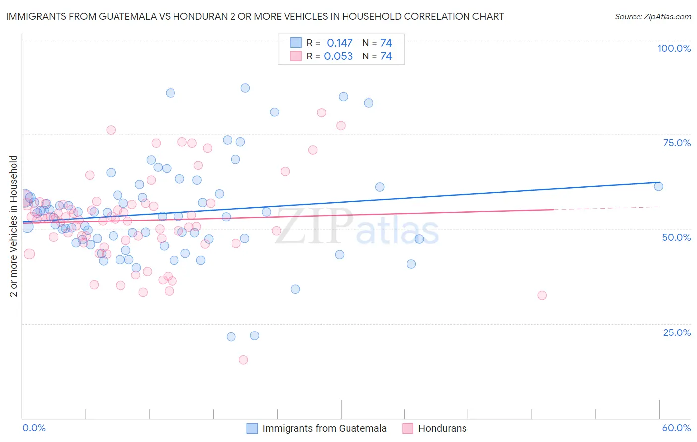 Immigrants from Guatemala vs Honduran 2 or more Vehicles in Household