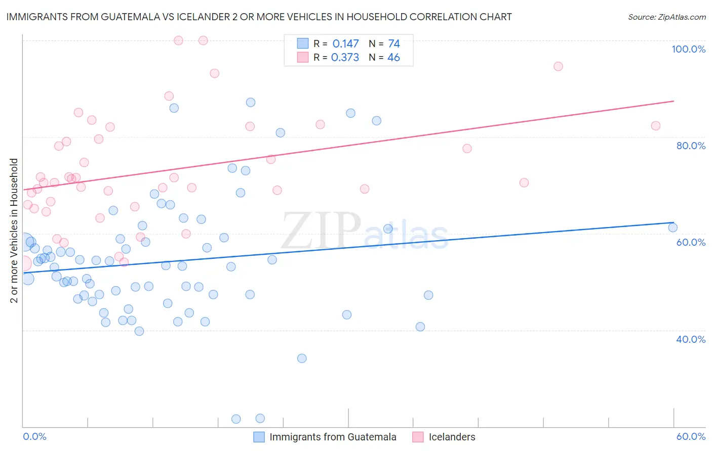Immigrants from Guatemala vs Icelander 2 or more Vehicles in Household