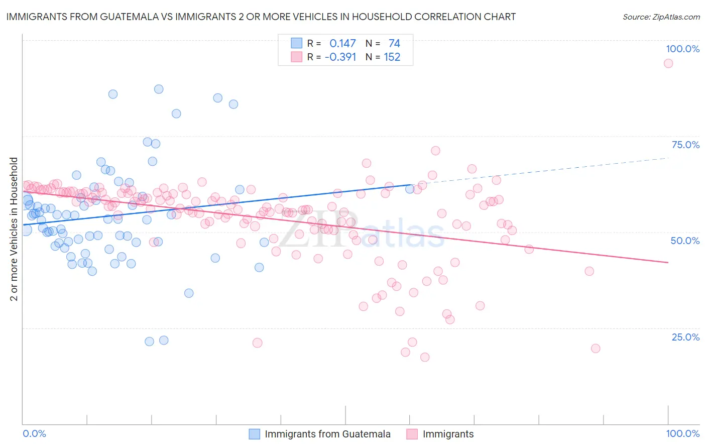 Immigrants from Guatemala vs Immigrants 2 or more Vehicles in Household