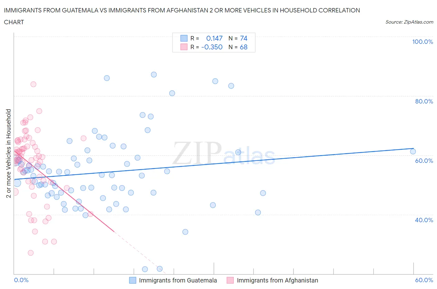 Immigrants from Guatemala vs Immigrants from Afghanistan 2 or more Vehicles in Household