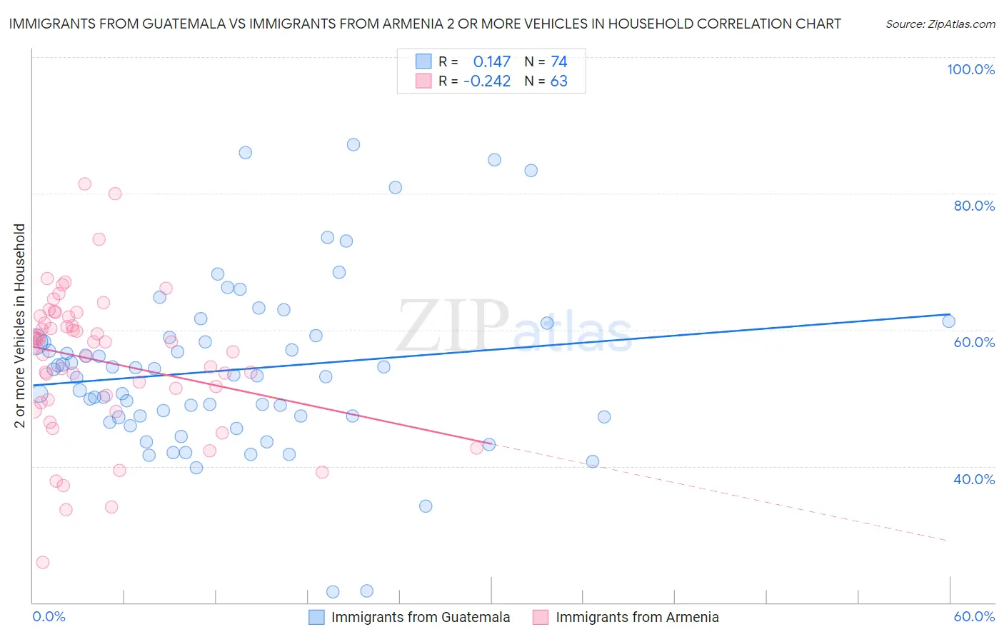Immigrants from Guatemala vs Immigrants from Armenia 2 or more Vehicles in Household