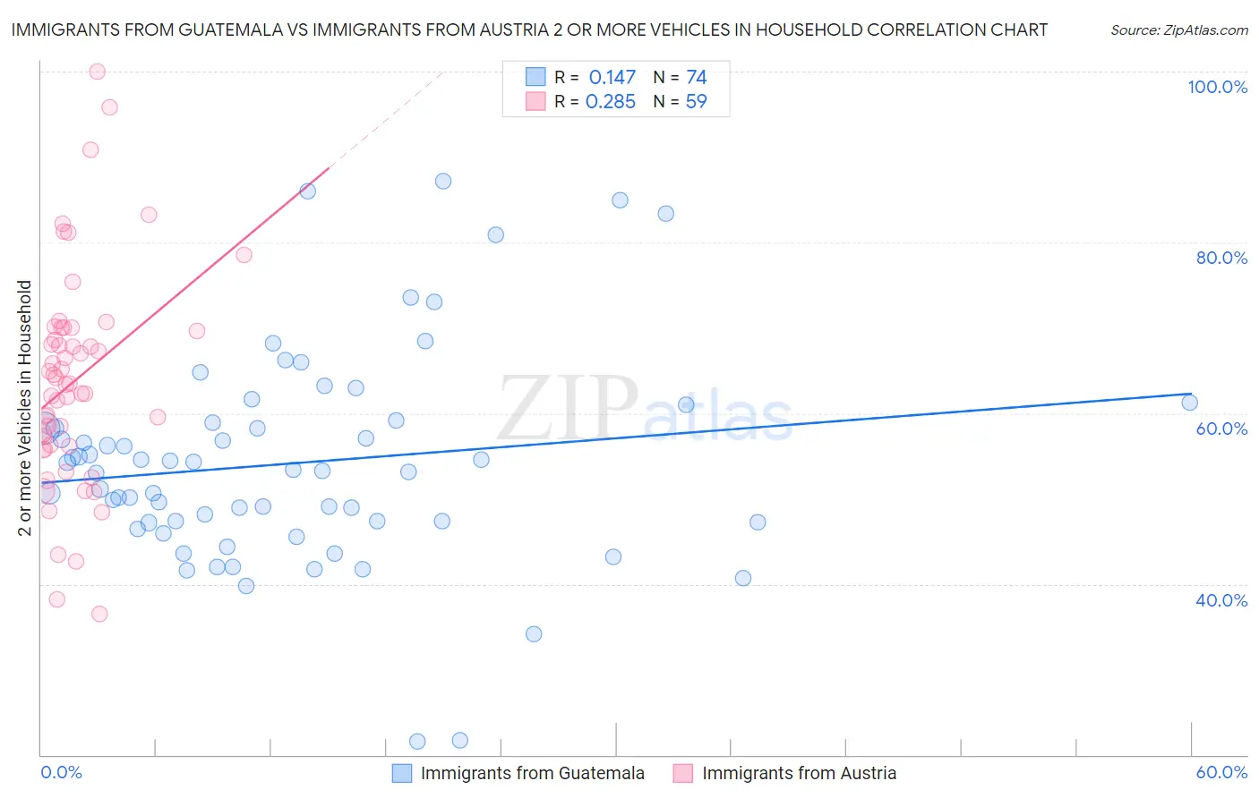 Immigrants from Guatemala vs Immigrants from Austria 2 or more Vehicles in Household