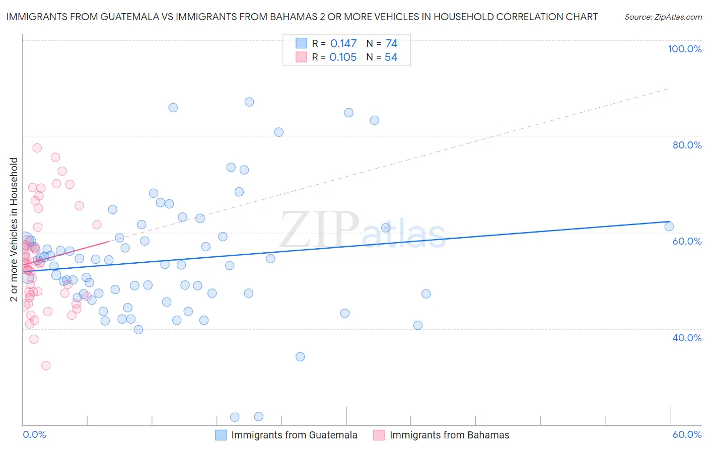 Immigrants from Guatemala vs Immigrants from Bahamas 2 or more Vehicles in Household