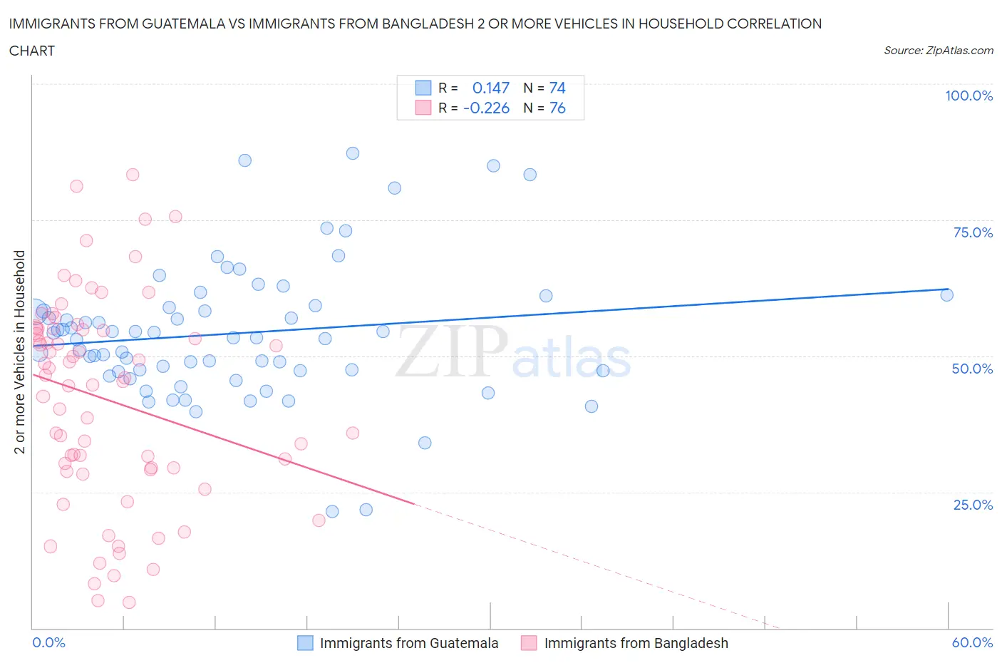 Immigrants from Guatemala vs Immigrants from Bangladesh 2 or more Vehicles in Household
