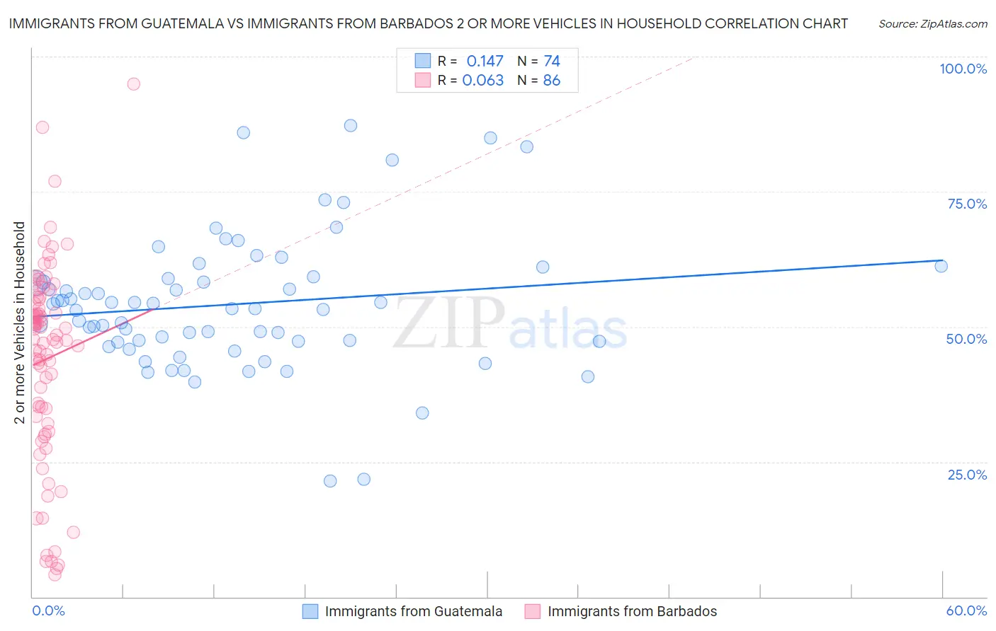 Immigrants from Guatemala vs Immigrants from Barbados 2 or more Vehicles in Household