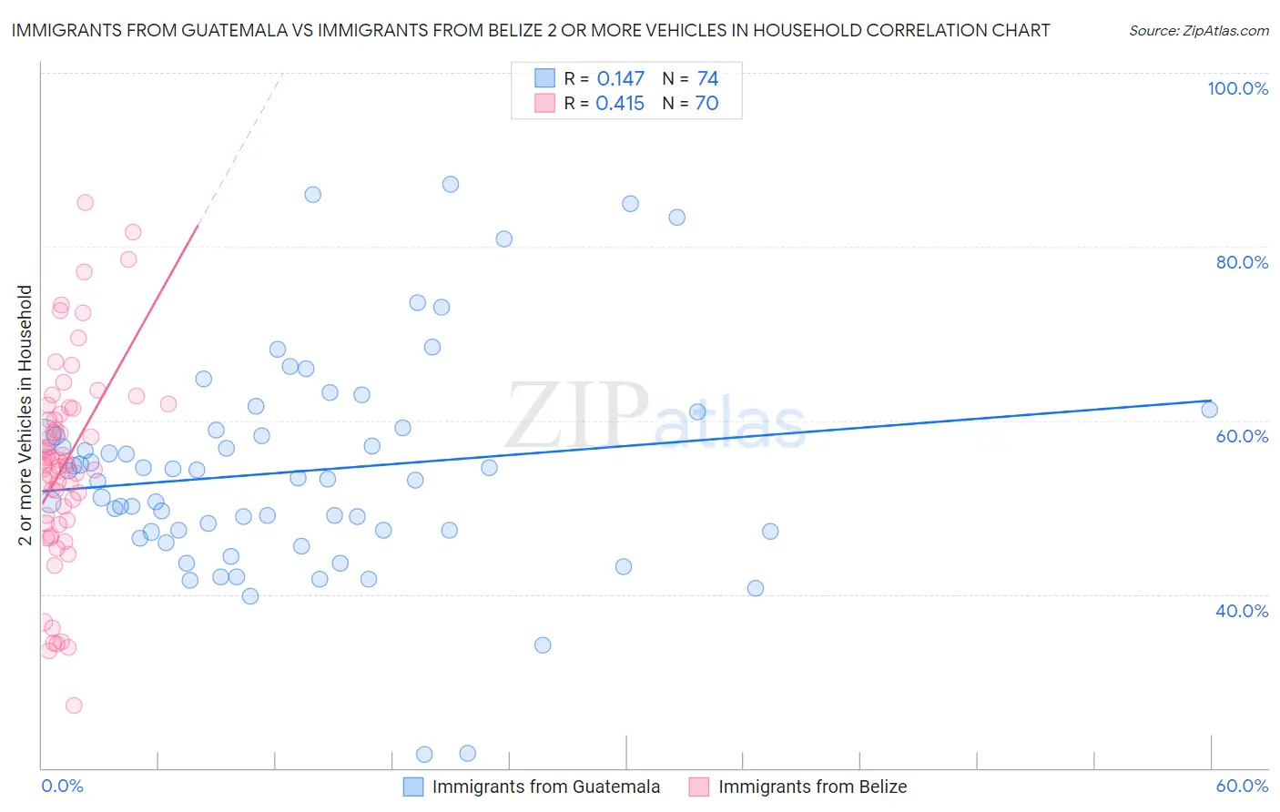 Immigrants from Guatemala vs Immigrants from Belize 2 or more Vehicles in Household