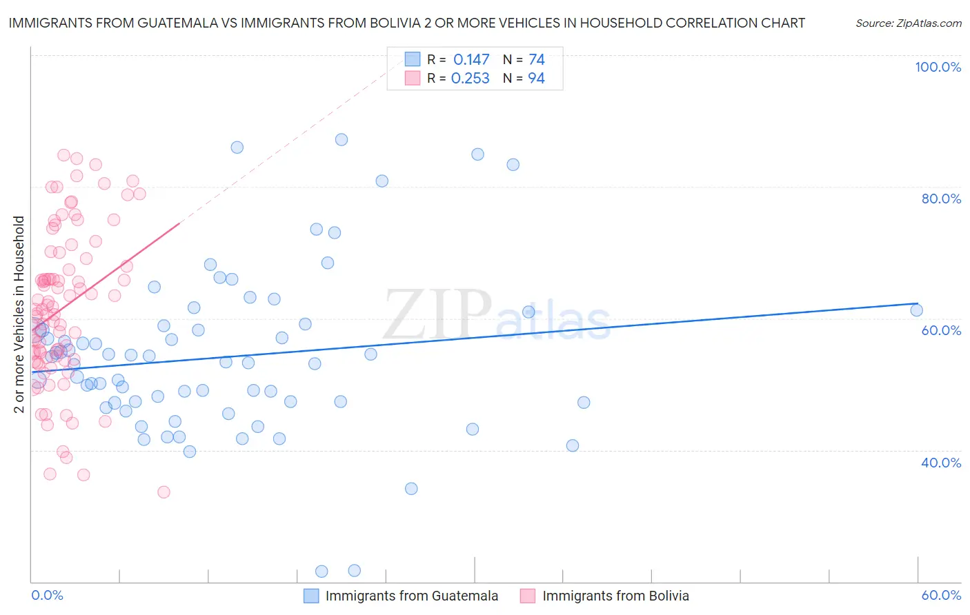 Immigrants from Guatemala vs Immigrants from Bolivia 2 or more Vehicles in Household